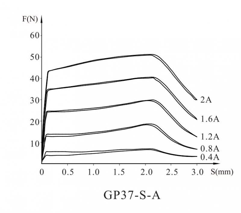 GP37-S-A曲線